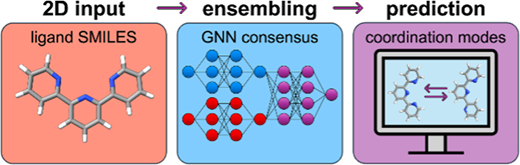 Identifying Dynamic Metal Ligand Coordination Modes with Ensemble Learning
