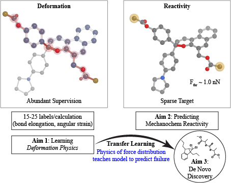 Mechanophore Discovery via Transfer Learning